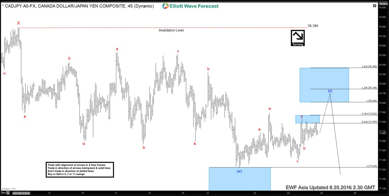 $CADJPY Short-term Elliott Wave Analysis 8.25.2016