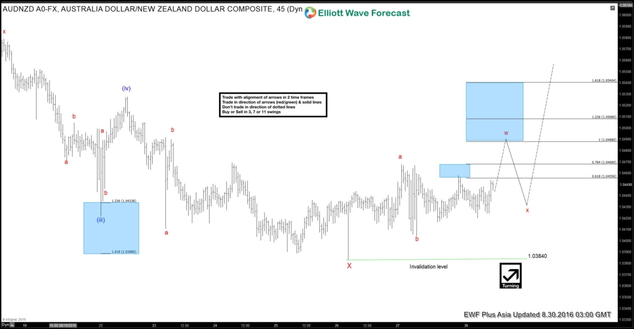 $AUDNZD Short-term Elliott Wave Analysis 8.30.2016