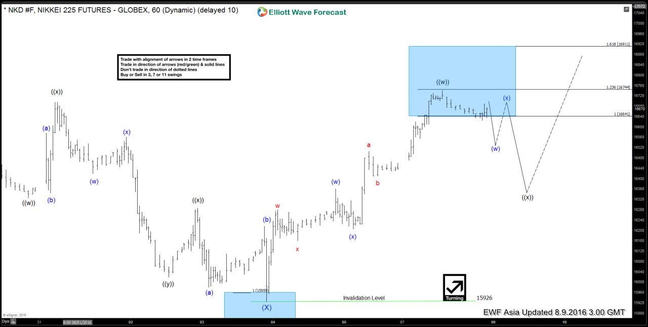 Nikkei Short-term Elliott Wave Analysis 8.9.2016