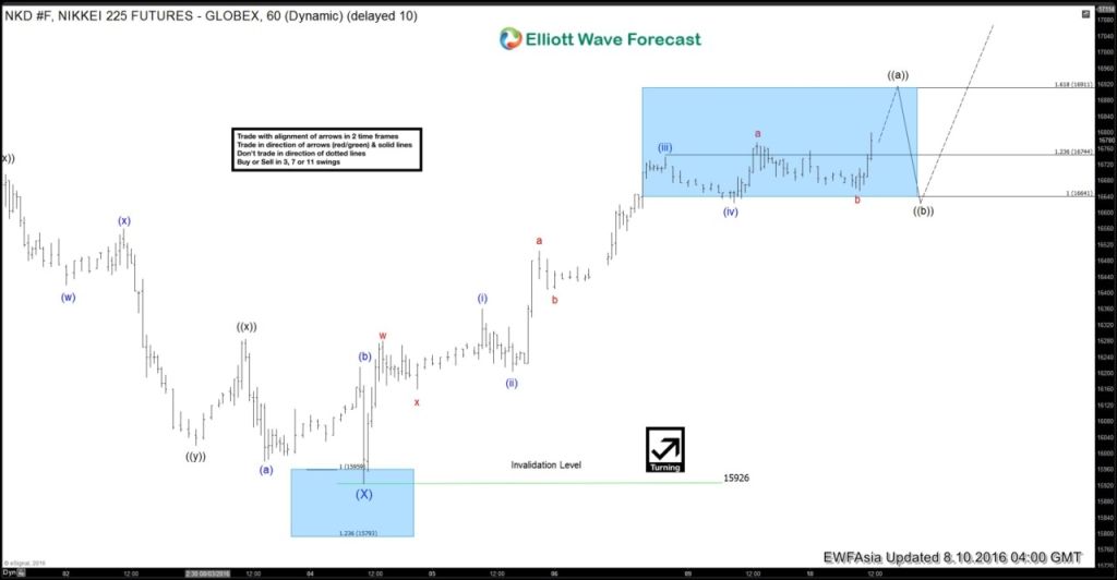 Nikkei Short-term Elliott Wave Analysis 8.10.2016 $NI225 6020160810120317