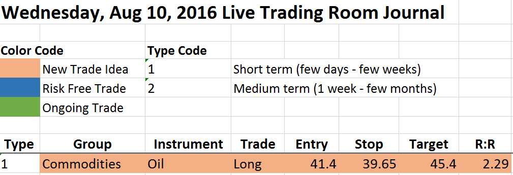 Oil $CL_F Live Trading Room Setup from 8/10 Oil Trade Aug 10