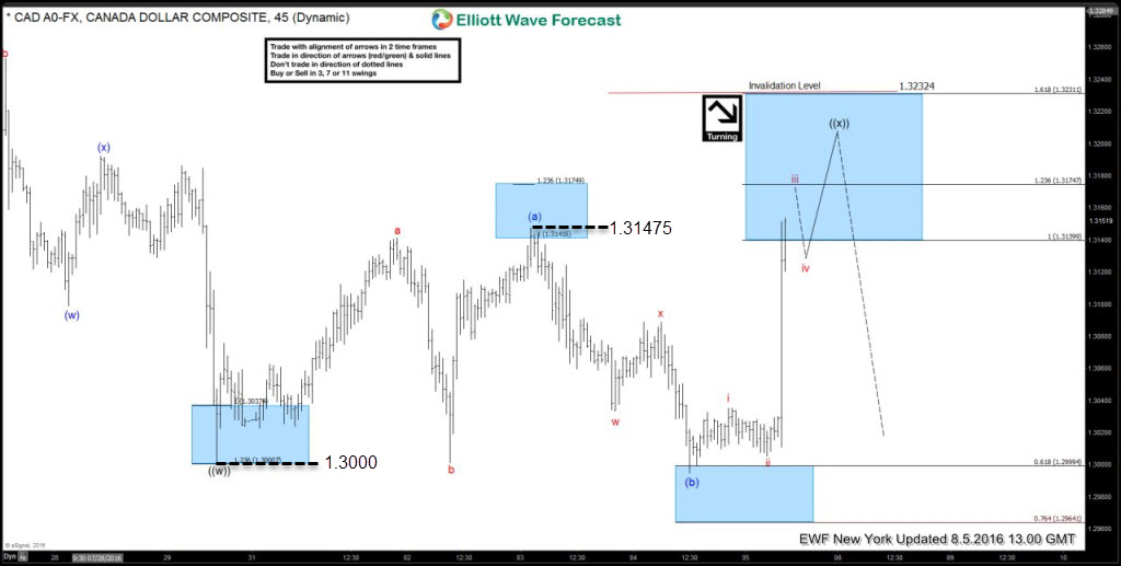 What bullish trap looks like (explained through $USDCAD example)