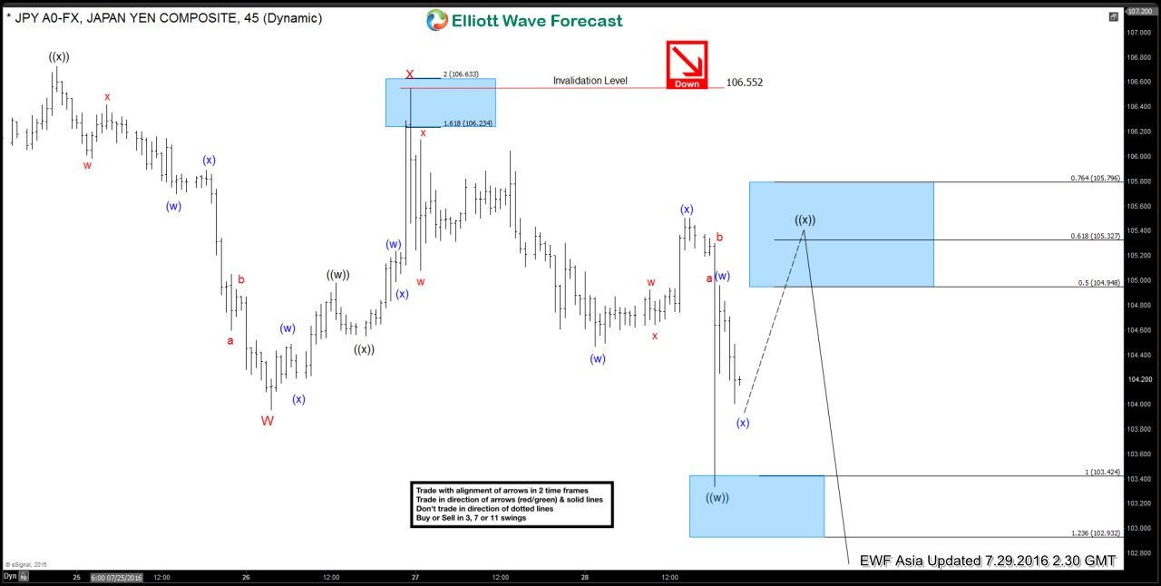 Bank of Japan : Double Three Elliott Wave Structure