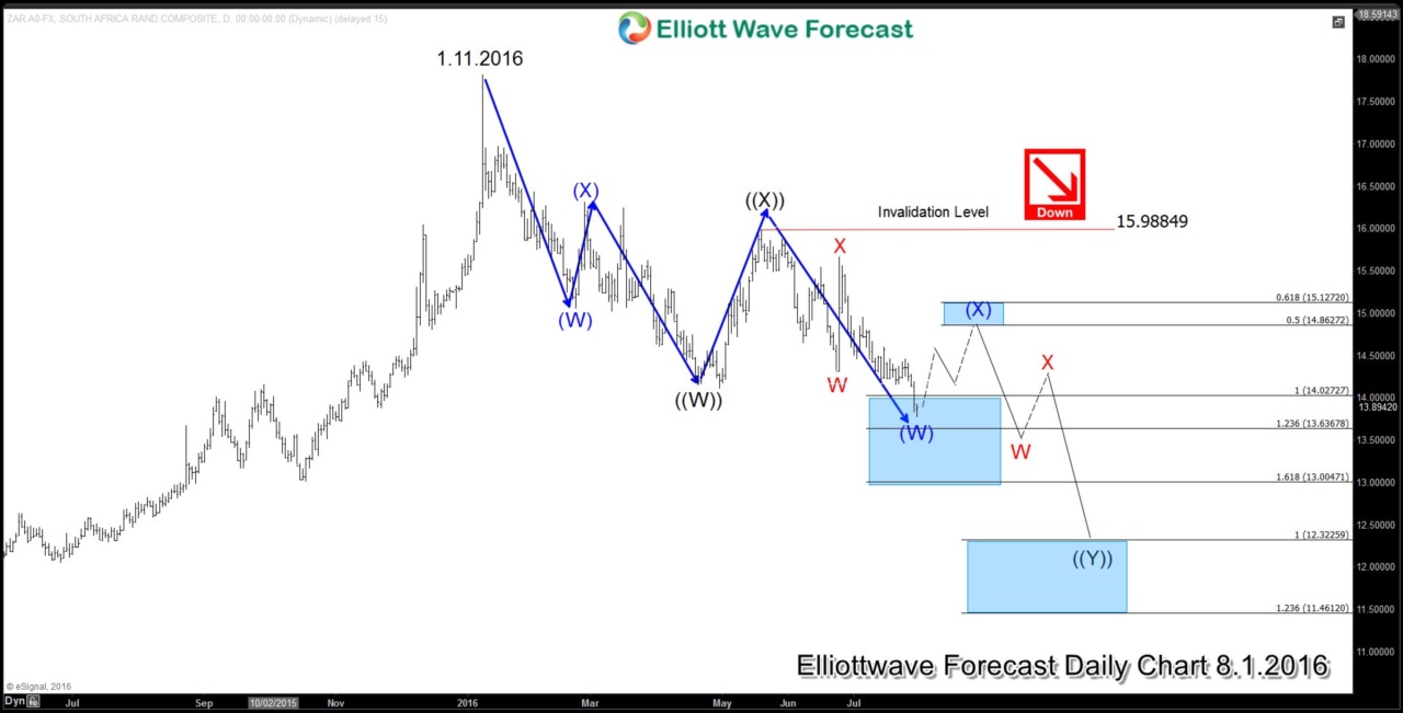 USDZAR may see more downside