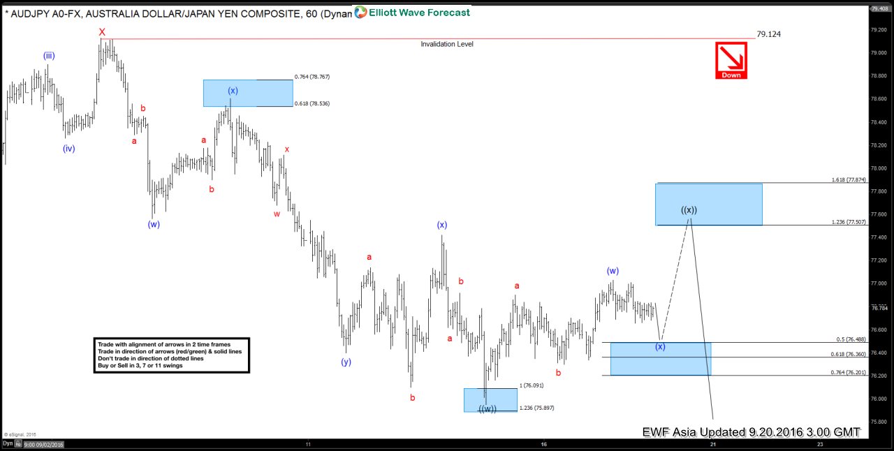 $AUDJPY Short-term Elliott Wave Analysis 9.20.2016