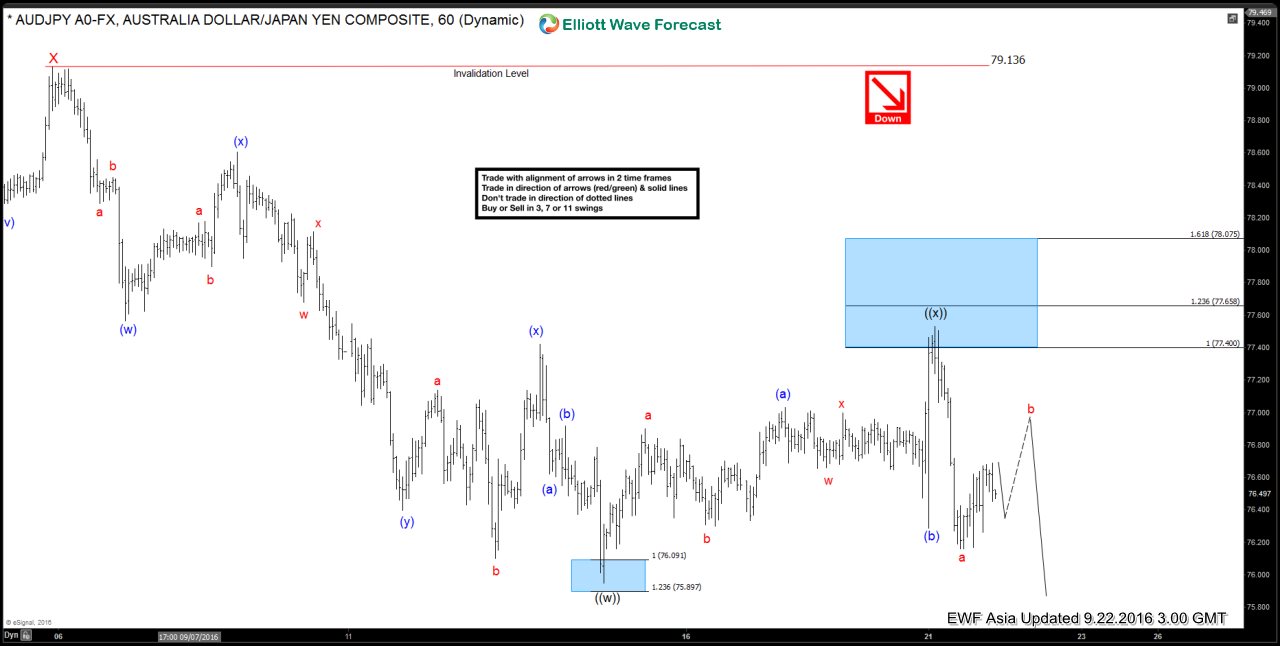 $AUDJPY Short-term Elliott Wave Analysis 9.22.2016