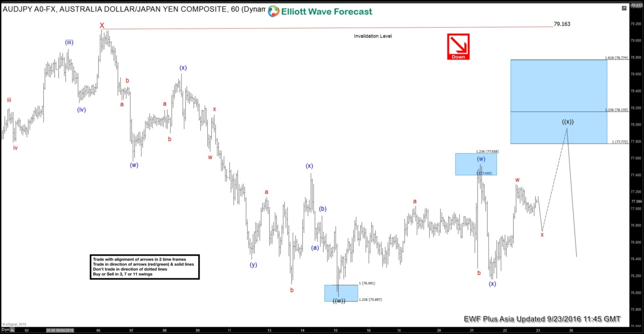 $AUDJPY Short-term Elliott Wave Analysis 9.23.2016