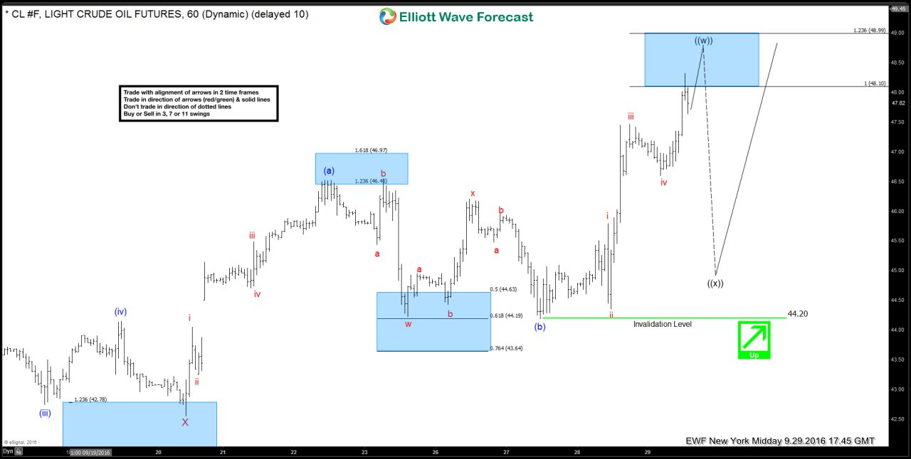Oil $CL_F Short-term Elliott Wave Analysis 9.30.2016