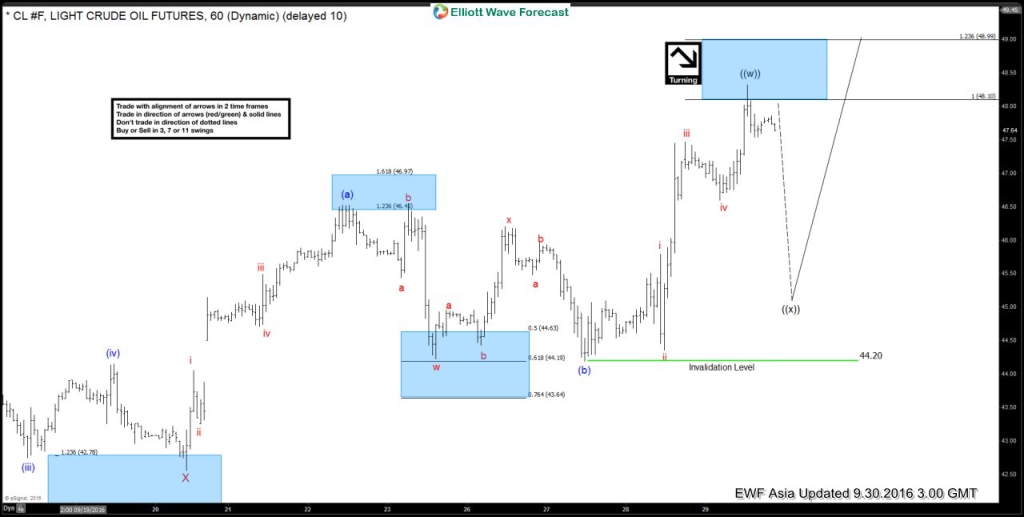 Oil $CL_F Short-term Elliott Wave Analysis 9.30.2016 2CL 6020160929213530