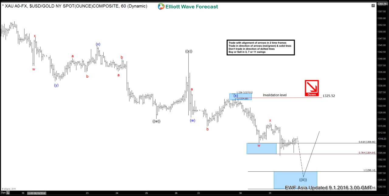 Gold $XAUUSD Short-term Elliott Wave Analysis 9.1.2016
