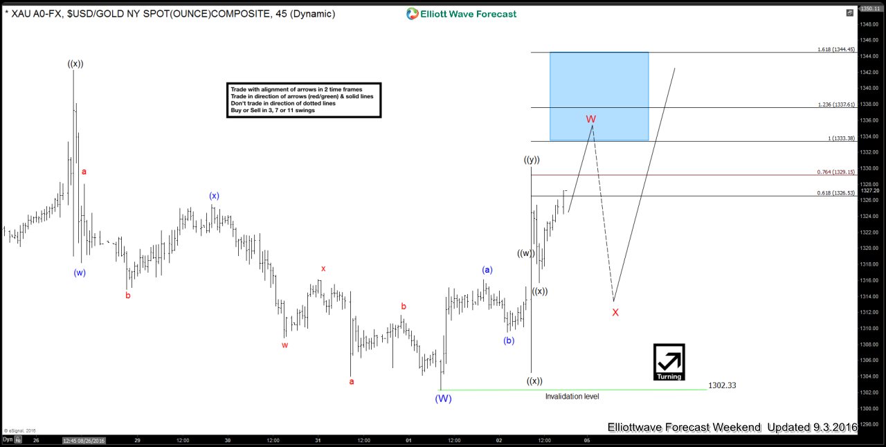 Gold $XAUUSD Short-term Elliott Wave Analysis 9.5.2016