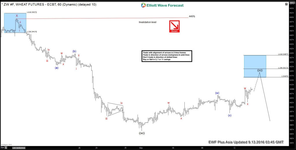 Wheat $ZW_F Short-term Elliott Wave Analysis 9.13.2016 2ZW #F 6020160913103111