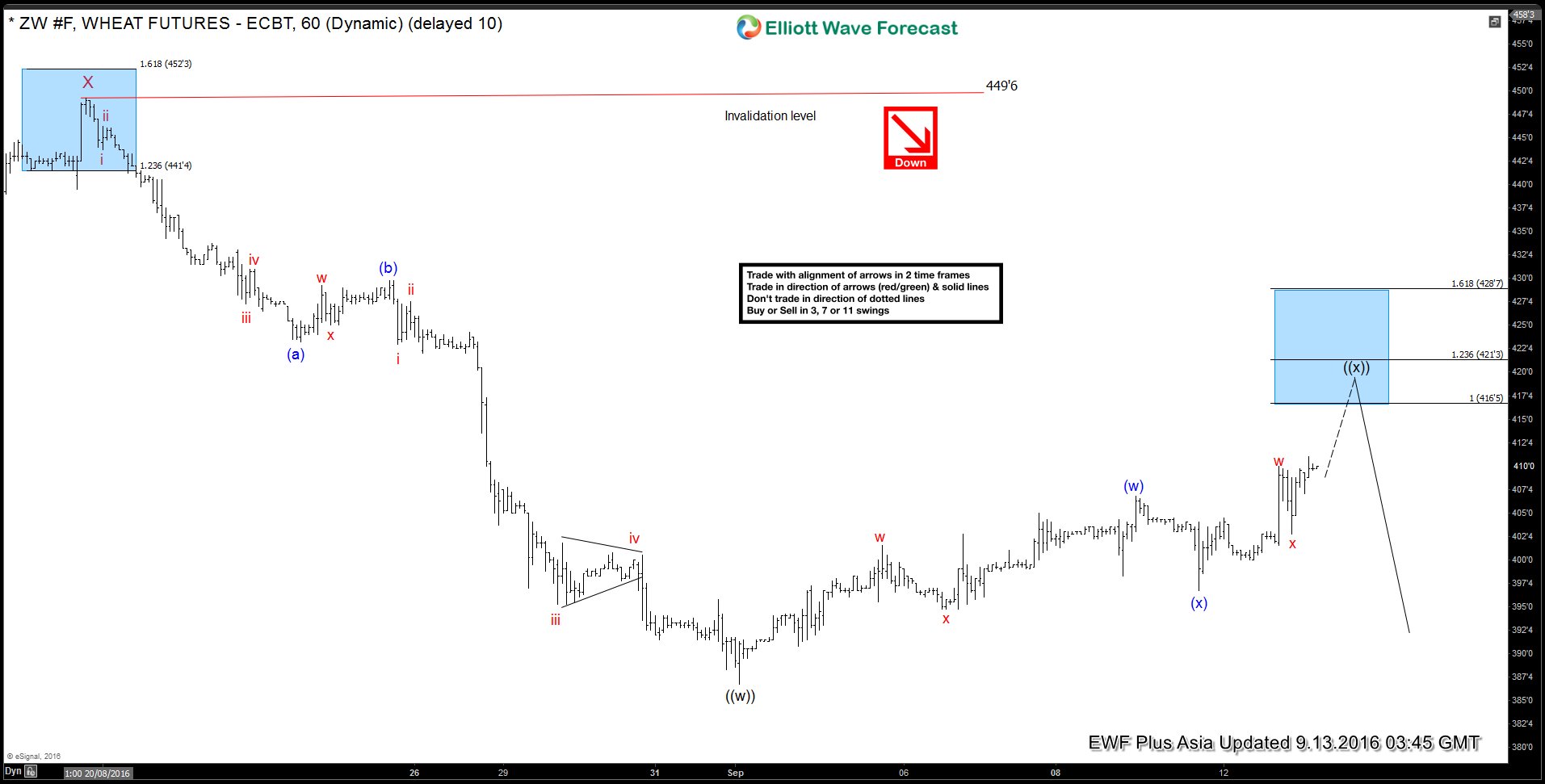 Wheat $ZW_F Short-term Elliott Wave Analysis 9.13.2016