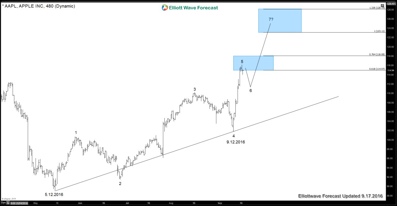 AAPL and the new iPhone 7