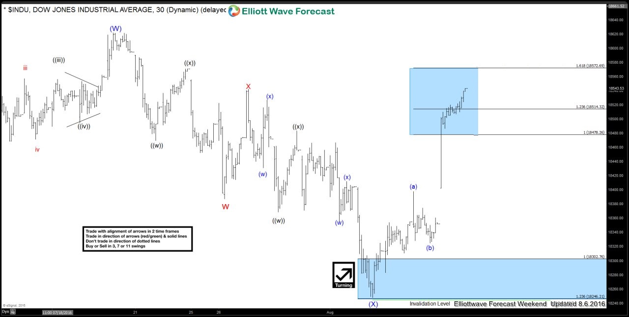 $INDU-DOW Double three Elliott Wave Structure Dow 1 Hour Weekend Updated 6 August