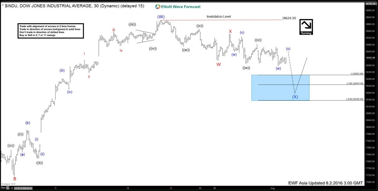 $INDU-DOW Double three Elliott Wave Structure Dow 2 August 1 Hour Asia
