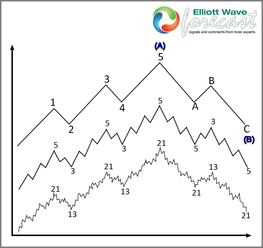 Trend Trading with Elliott Wave Elliott Wave Impulse for Trend Trading Blog