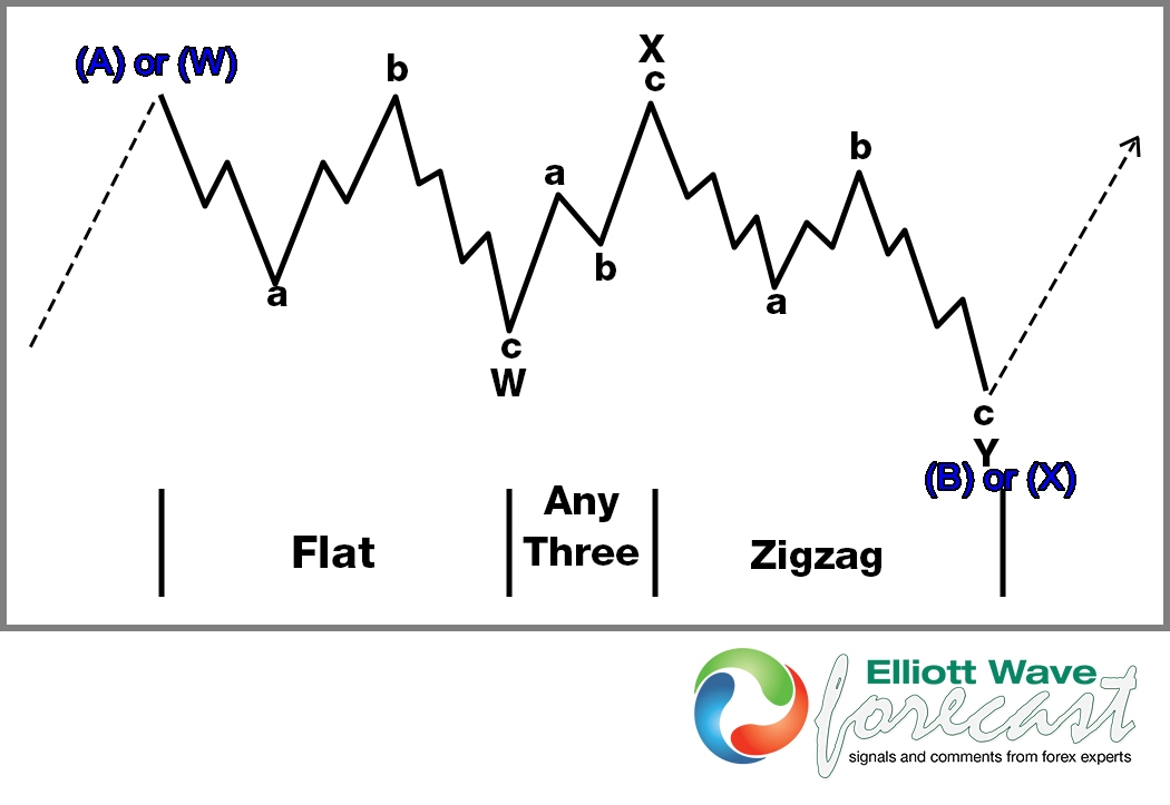 Elliott Wave Theory Structure : A Double Three Combination