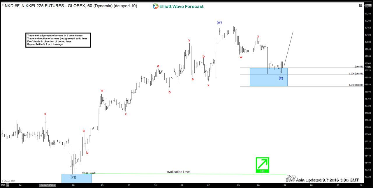 Nikkei $NKD_F Short-term Elliott Wave Analysis 9.7.2016