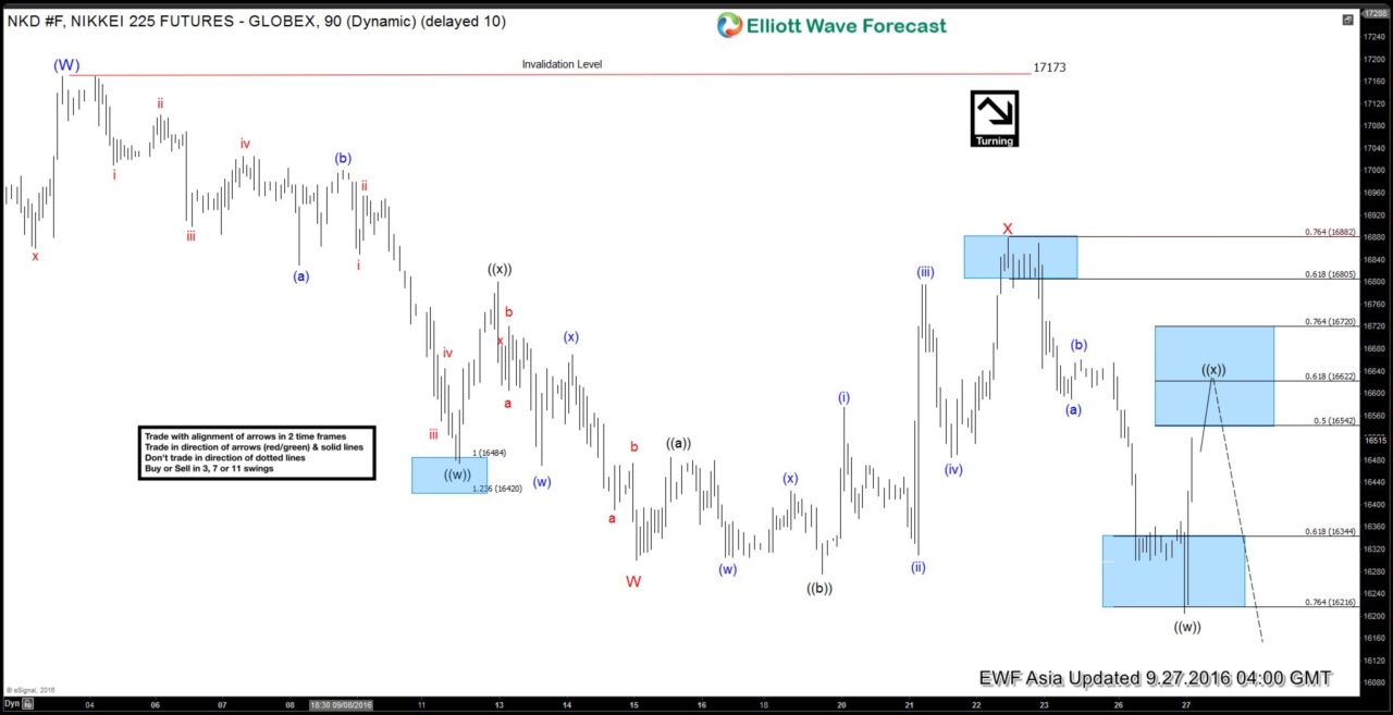 Nikkei $NKD Short-term Elliott Wave Analysis 9.27.2016