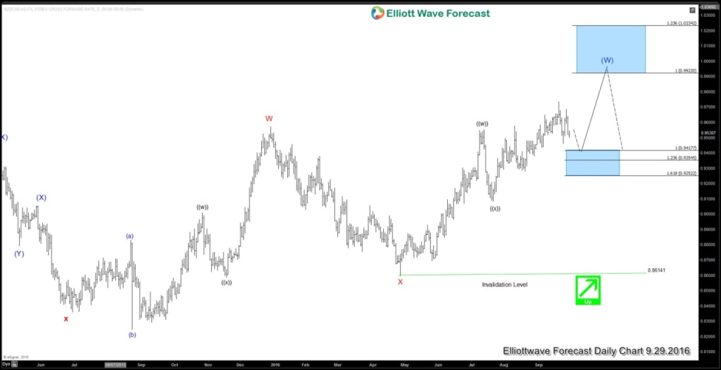 NZDCAD Elliott Wave Trade Setup 9.29.2016 NZDCAD Daily20160929151511