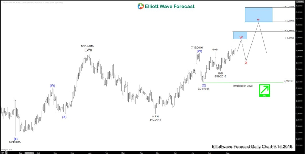 NZDCAD20160915113017