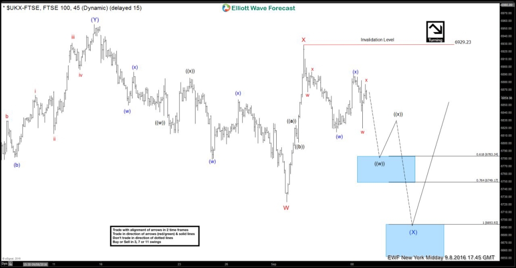 $FTSE Elliott Wave Strategy of the Day 9.8.2016 UKX-FTSE-6020160908183720-1024x533
