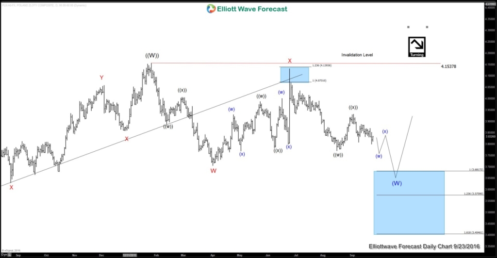 USDPLN Daily20160923165742