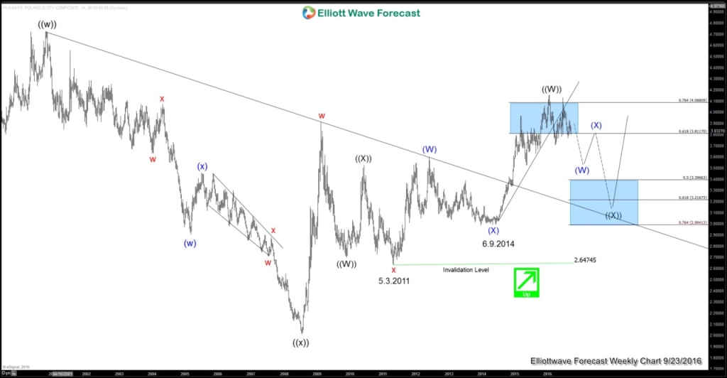 USDPLN Weekly20160923165714