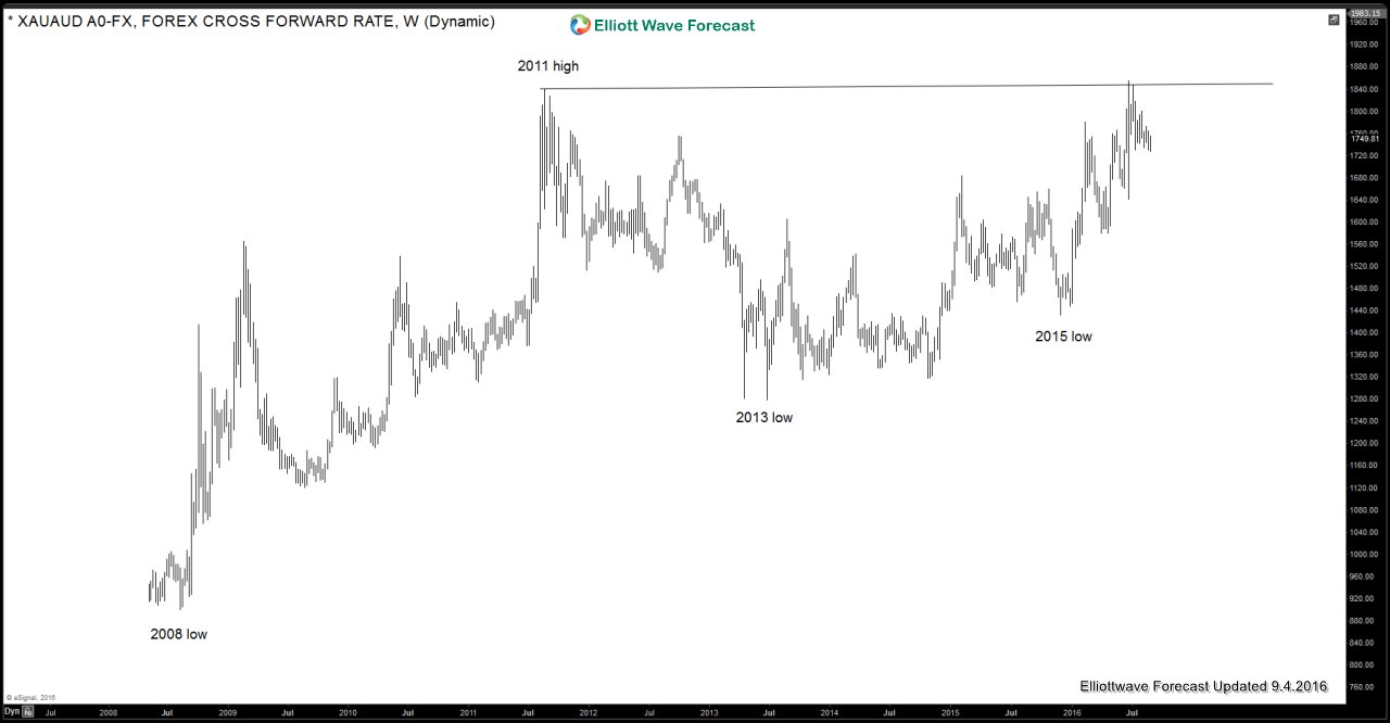 XAUGBP (Gold/GBP) Elliott Wave Analysis XAUAUD Weekly20160904195500