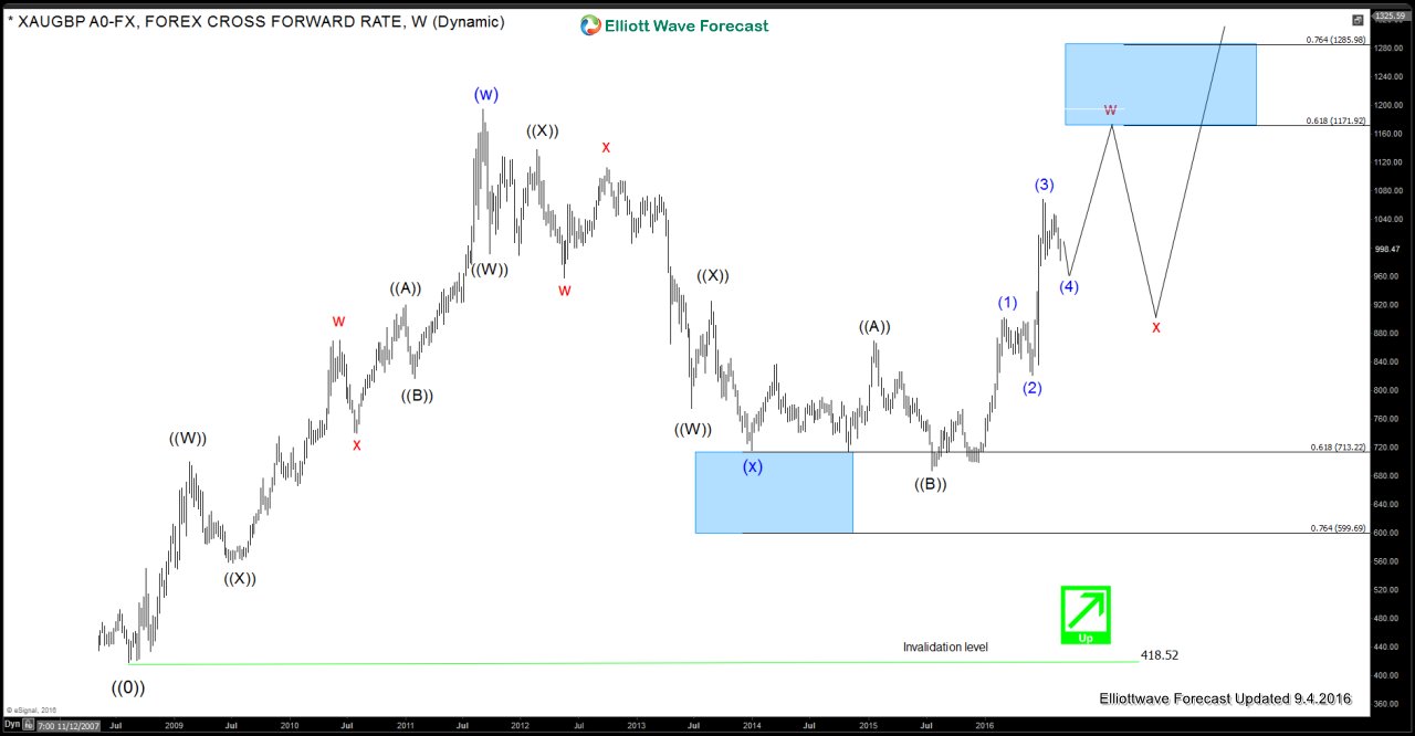 XAUGBP (Gold/GBP) Elliott Wave Analysis XAUGBP Weekly +120160904195123