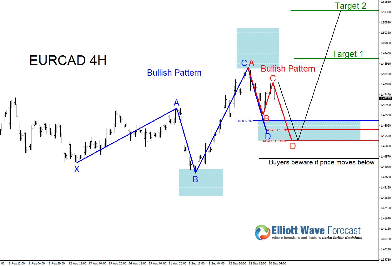 Will Bulls Push EURCAD Higher?