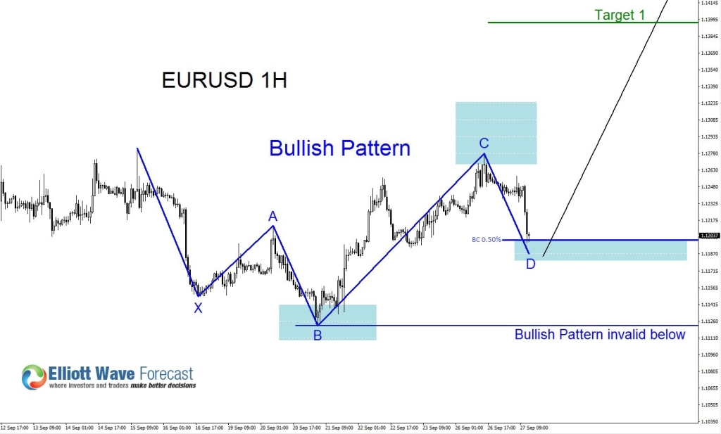 eurusd1h