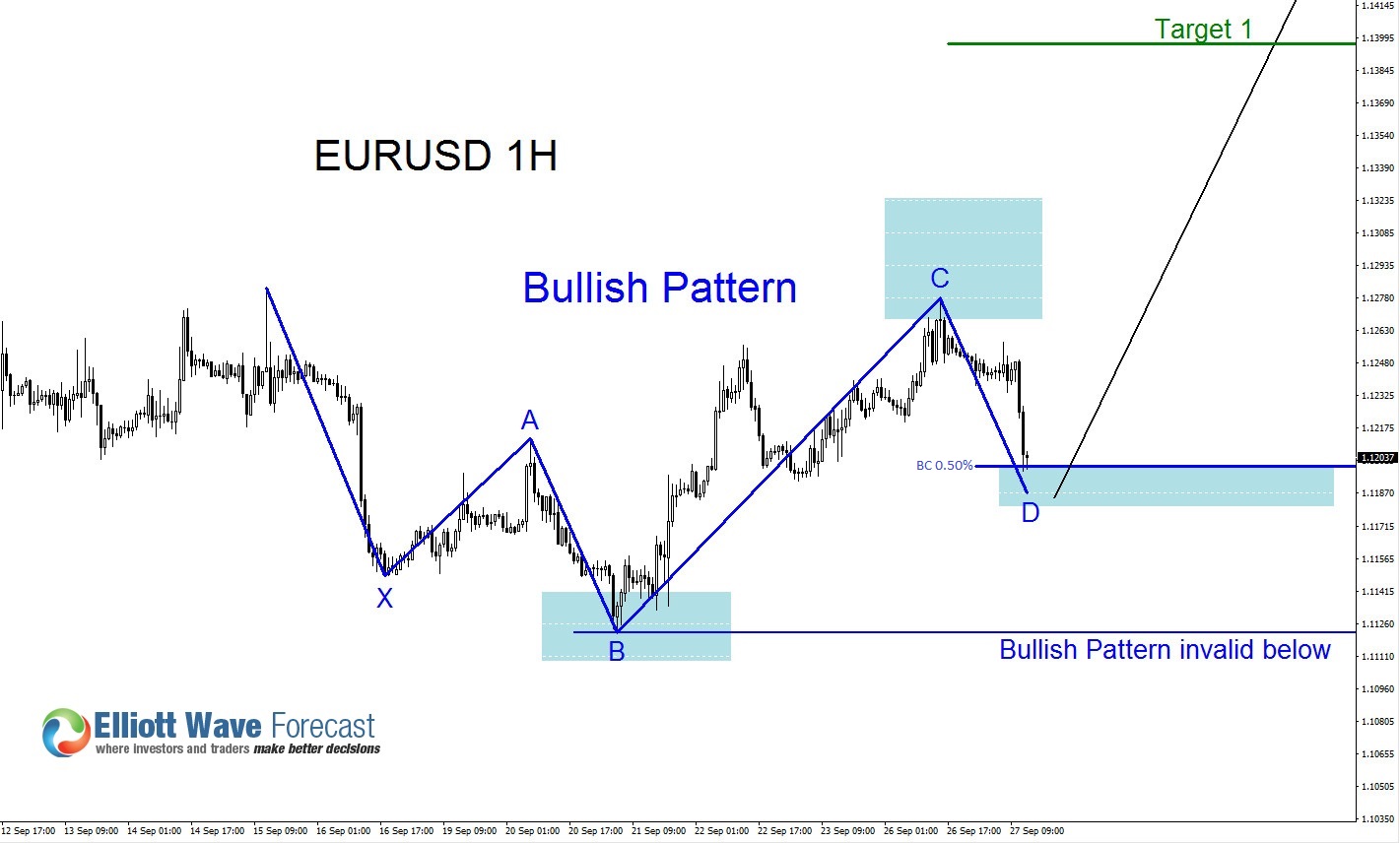 EURUSD Possible Bounce?