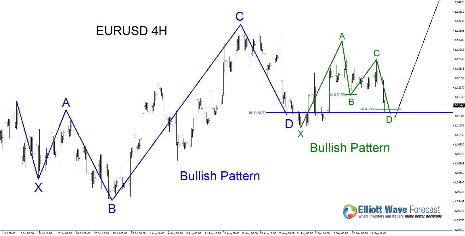 EURUSD Bullish Patterns?