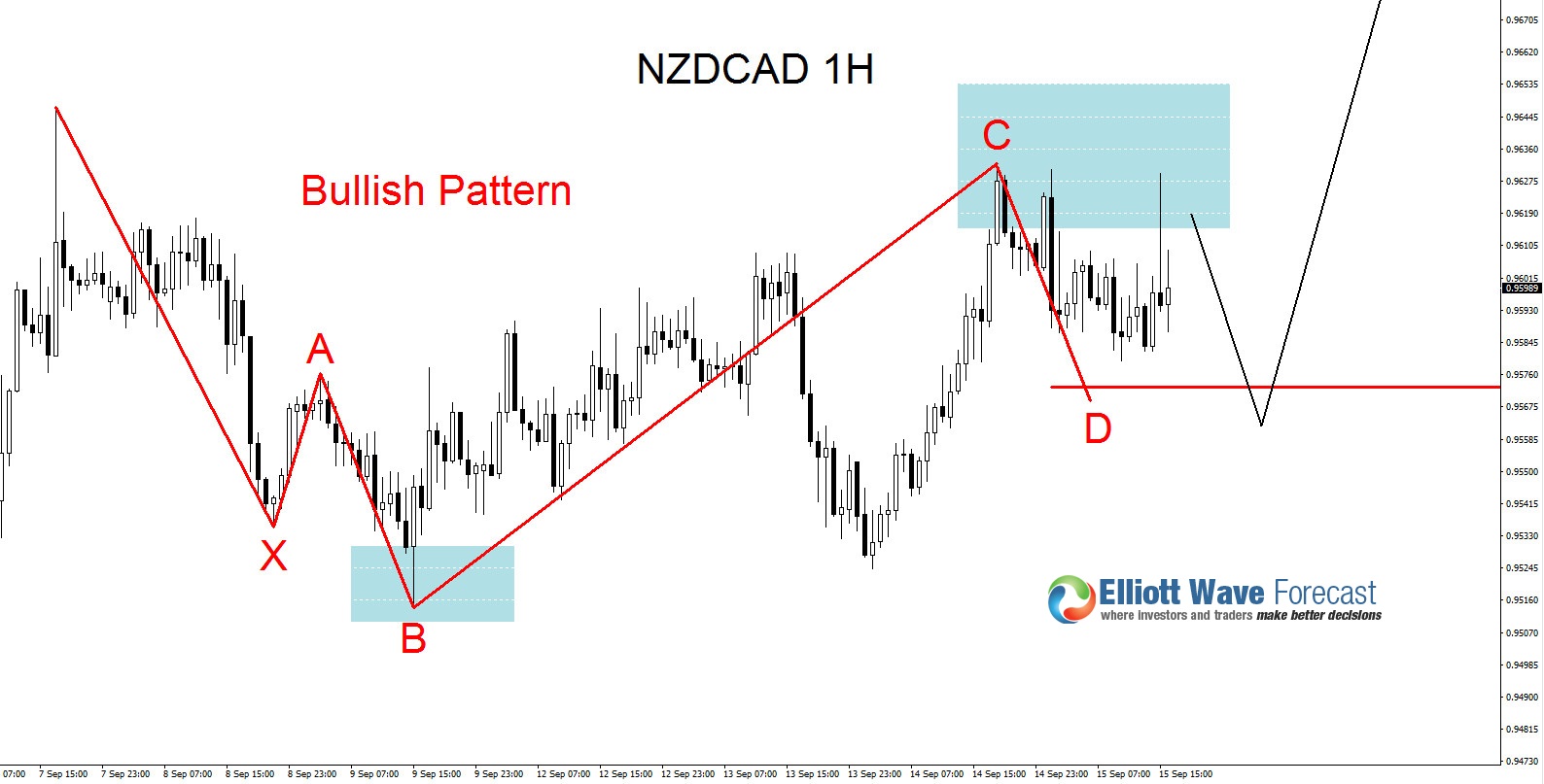 NZDCAD Possible 1H Bullish Scenario