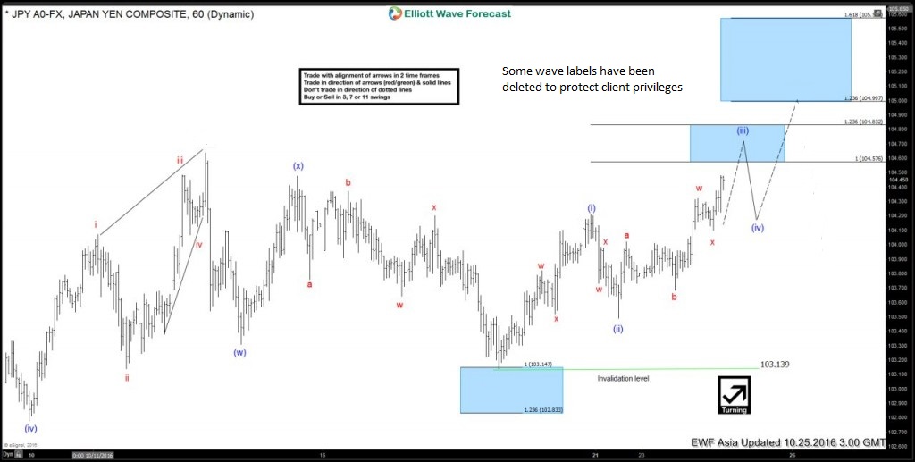 USDJPY : Elliott Waves Calling Bounce Higher