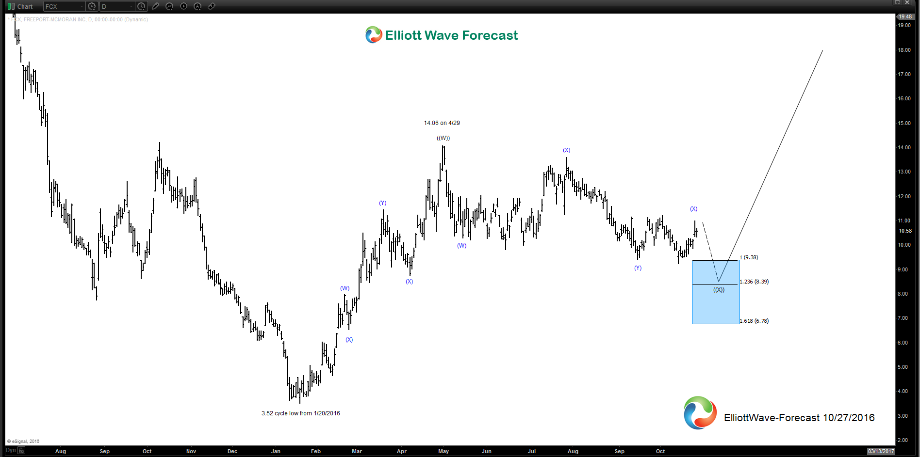 Daily Elliott Wave Analysis of Freeport-McMoRan Inc. $FCX