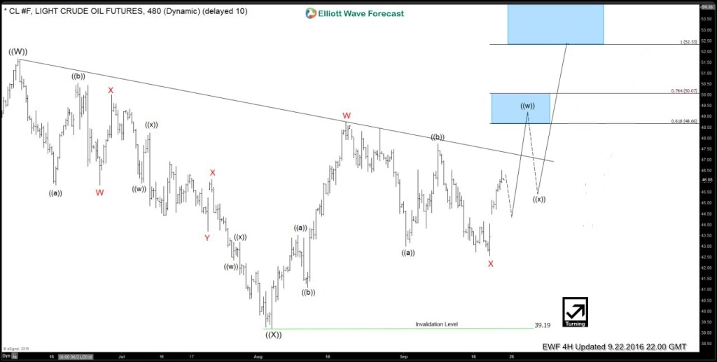 $CL_F CRUDE OIL: Elliott Waves Calling the Move Higher