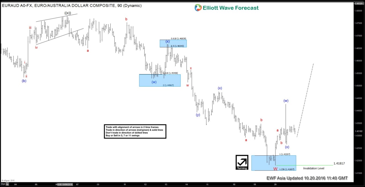 EURAUD Short-term Elliott Wave Analysis 10.21.2016