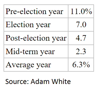 U.S. Presidential Election Cycle DJIA Return 1912 to 1992