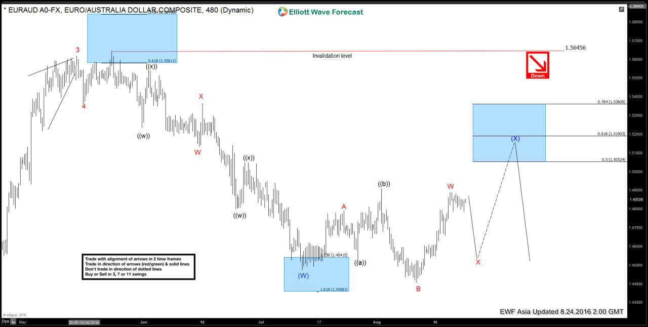 $EURAUD forecasting the path & selling the rallies