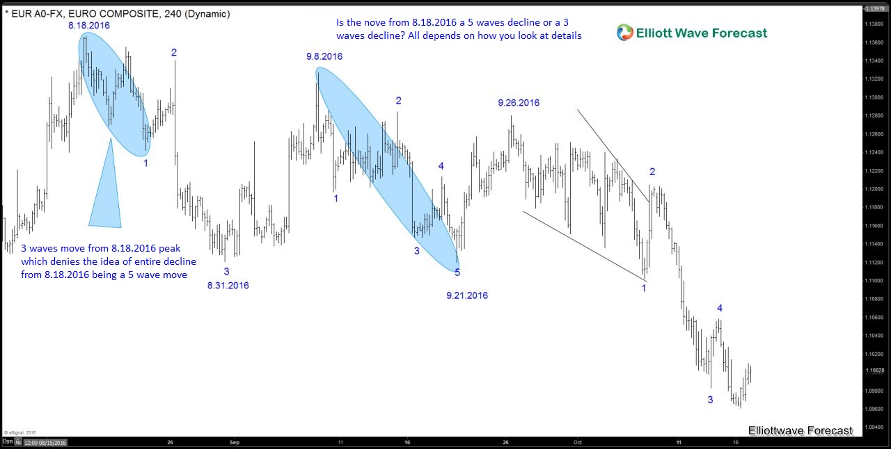 EURUSD :Is decline from 8/18 a 5 wave move?