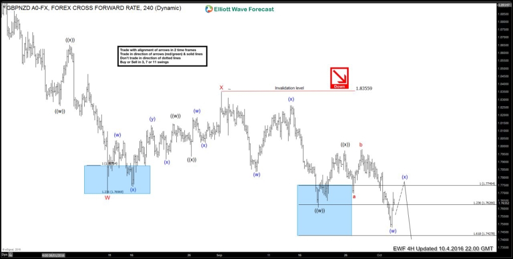 $GBPNZD: Calling lower based on Elliott Wave Swing Sequence