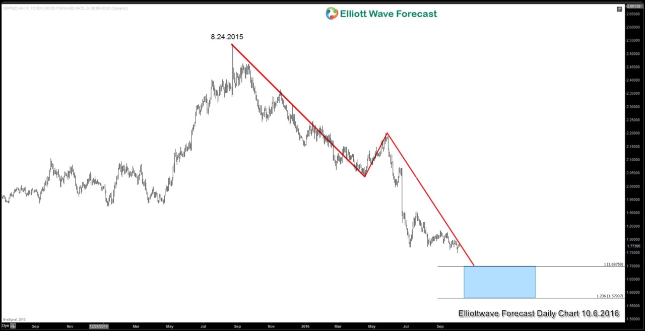 Fear of Hard Brexit and Poundsterling