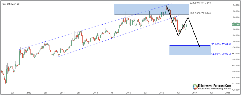 Which Precious Metal is better for investing : Gold or Silver ? Gold Silver Weekly