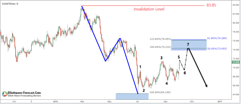 Which Precious Metal is better for investing : Gold or Silver ? Gold Silver Ratio Daily
