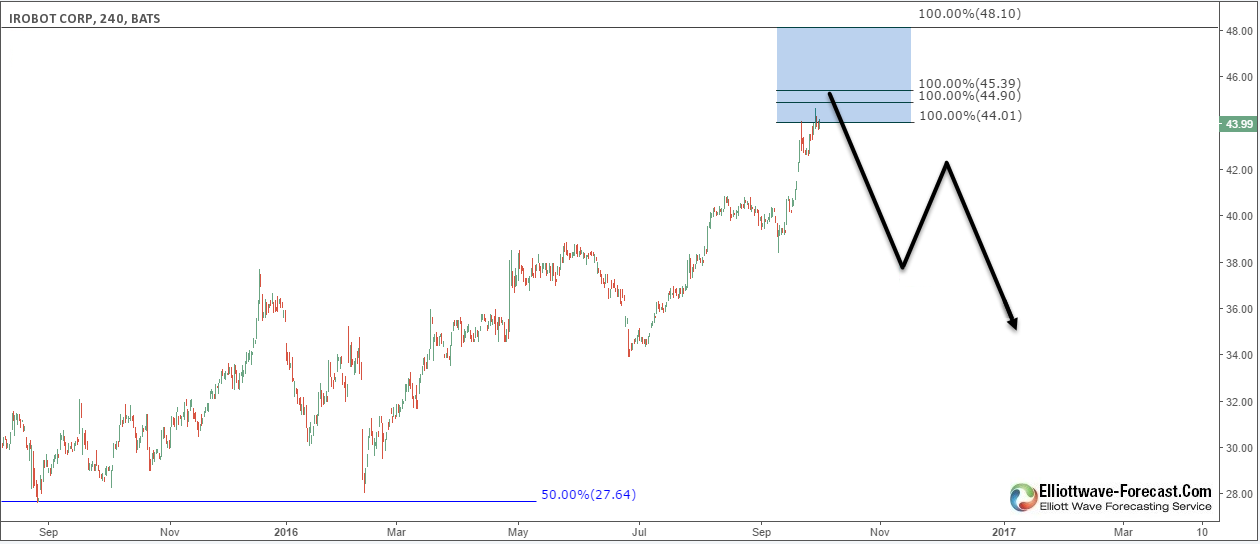 Not a good time to buy iRobot shares !