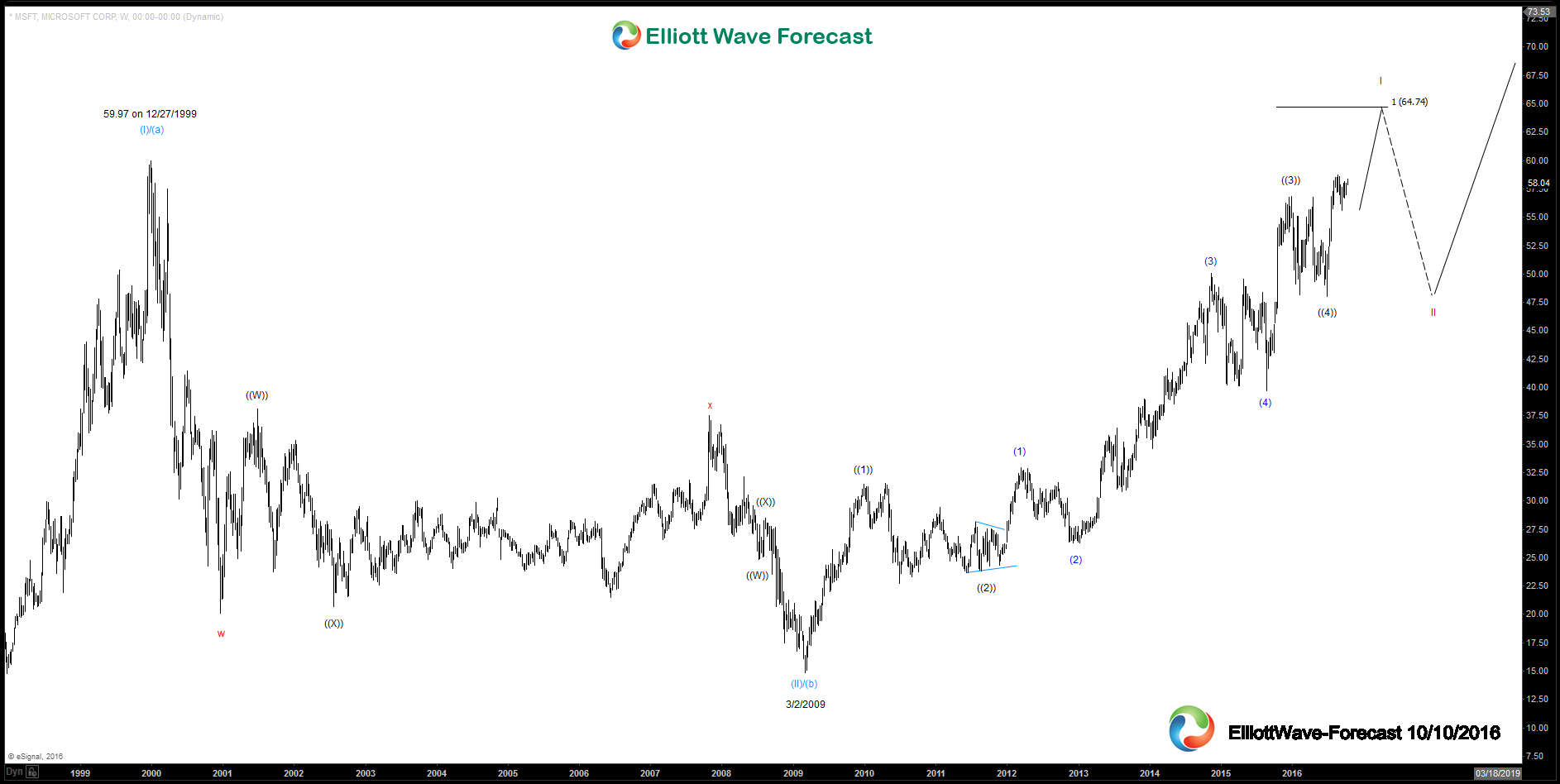 Microsoft Weekly and Daily Elliott Wave Analysis $MSFT