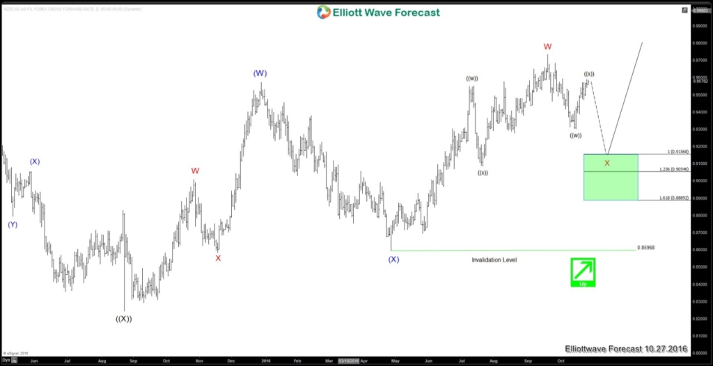 NZDCAD Daily20161027124944